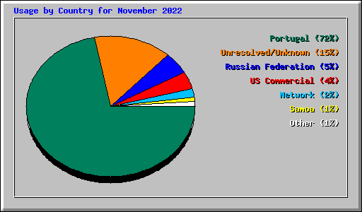 Usage by Country for November 2022