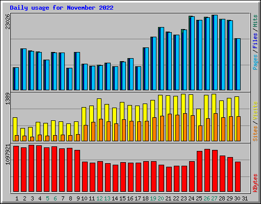 Daily usage for November 2022